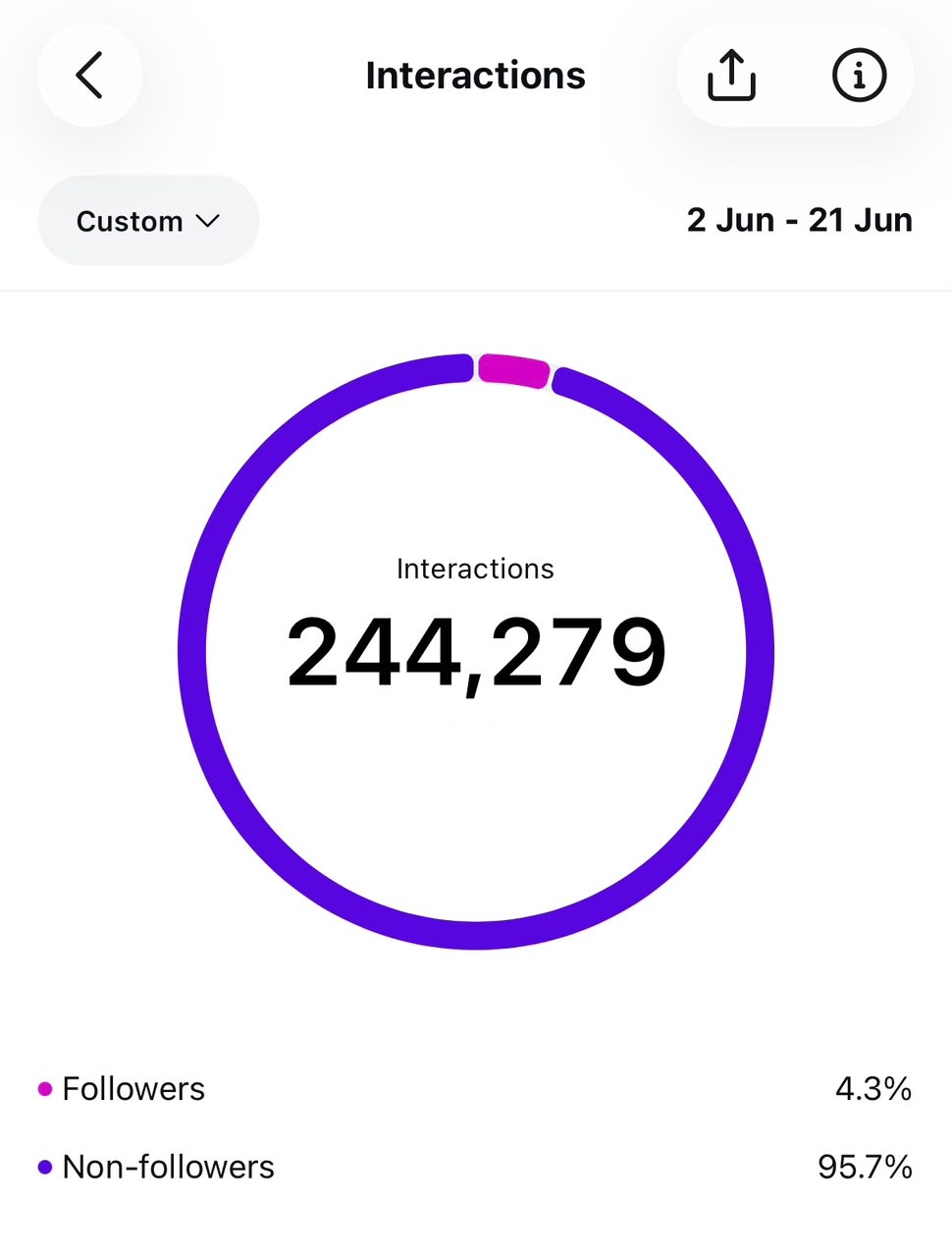 Instagram Interactions Analytics